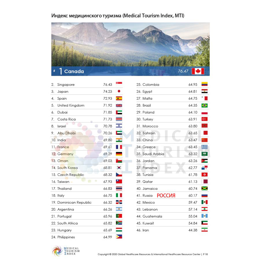 Индекс медицинского туризма (Medical Tourism Index, MTI) 2020-2021
