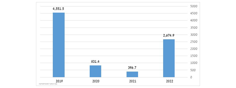 Совокупное количество туристов в Израиле из всех стран мира 2019–2022 гг. (тыс.)